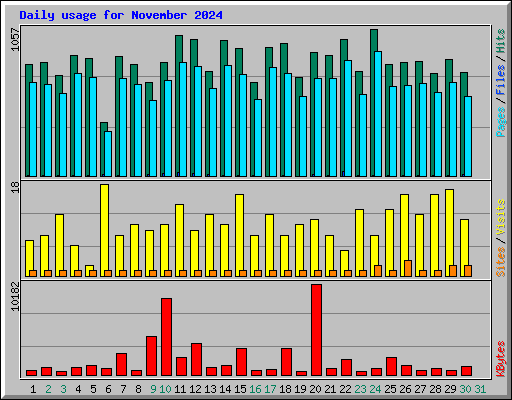 Daily usage for November 2024