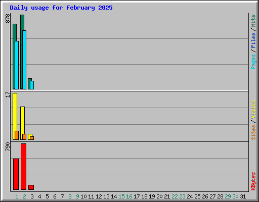 Daily usage for February 2025