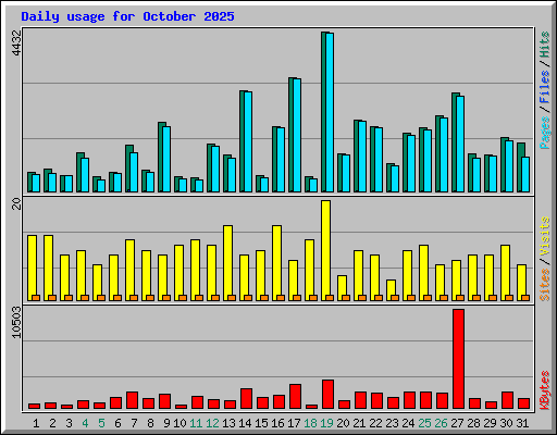 Daily usage for October 2025