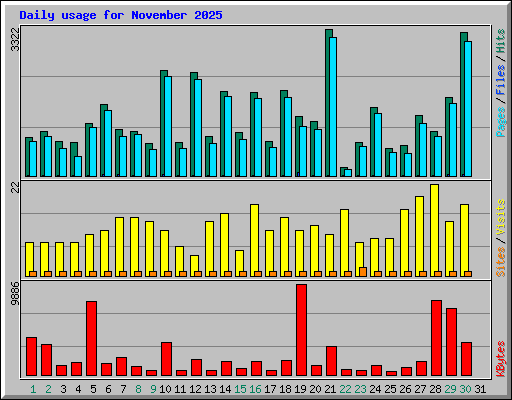 Daily usage for November 2025