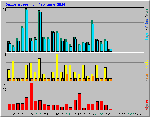 Daily usage for February 2026