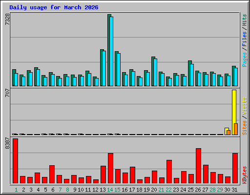 Daily usage for March 2026
