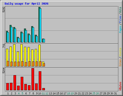 Daily usage for April 2026
