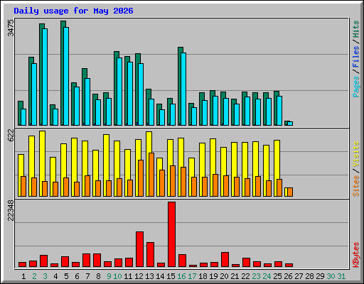 Daily usage for May 2026