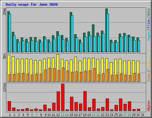 Daily usage for June 2026