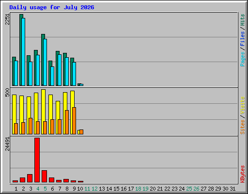 Daily usage for July 2026
