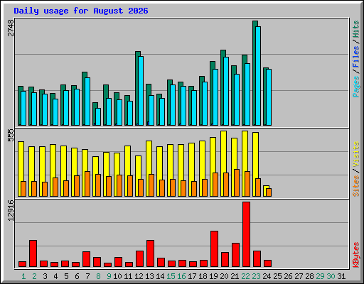 Daily usage for August 2026