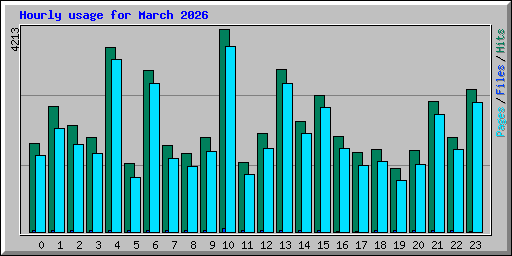 Hourly usage for March 2026