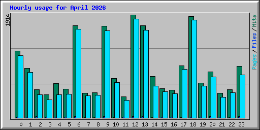 Hourly usage for April 2026
