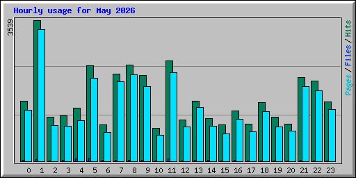 Hourly usage for May 2026